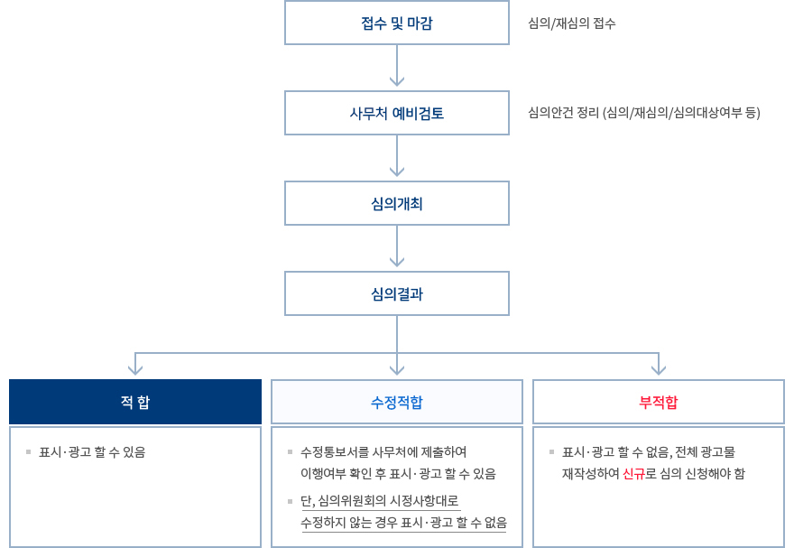 접수 및 마감 > 사무국 예비검토 > 심의개최 > 심의결과 > 적합/수정적합/부적